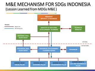 M&E MECHANISM FOR SDGs INDONESIA
(Lesson Learned from MDGs M&E )
MINISTRY OF NATIONAL
DEVELOPMENT PLANNING
WORKING GROUP I
SOCIAL PILLAR
WORKING GROUP II
ECONOMIC PILLAR
WORKING GROUP III
ENVIRONMENT PILLAR
WORKING GROUP IV
LAW AND GOVERNANCE
PILLAR
NATIONAL SDGs
SECRETARIAT
PROVINCIAL DEVELOPMENT
PLANNING BOARD
GOVERNOR
TECHNICAL
MINISTRY
PROVINCIAL SDGs
SECRETARIAT
PRESIDENT
REPUBLIC of INDONESIA
NATIONAL
SUB-NATIONAL
Report line
Monitoring line
Remarks:
 
