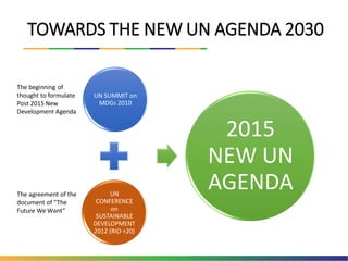 TOWARDS THE NEW UN AGENDA 2030
UN SUMMIT on
MDGs 2010
UN
CONFERENCE
on
SUSTAINABLE
DEVELOPMENT
2012 (RIO +20)
2015
NEW UN
AGENDA
The beginning of
thought to formulate
Post 2015 New
Development Agenda
The agreement of the
document of “The
Future We Want”
 
