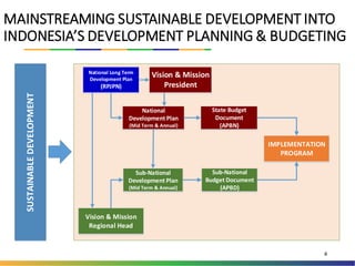 MAINSTREAMING SUSTAINABLE DEVELOPMENT INTO
INDONESIA’S DEVELOPMENT PLANNING & BUDGETING
4
SUSTAINABLEDEVELOPMENT
Vision & Mission
Regional Head
IMPLEMENTATION
PROGRAM
Sub-National
Development Plan
(Mid Term & Annual)
National Long Term
Development Plan
(RPJPN)
National
Development Plan
(Mid Term & Annual)
Vision & Mission
President
State Budget
Document
(APBN)
Sub-National
Budget Document
(APBD)
 