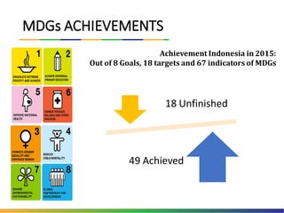 MDGs ACHIEVEMENTS
Achievement Indonesia in 2015:
Out of 8 Goals, 18 targets and 67 indicators of MDGs
18 Unfinished
49 Achieved
 