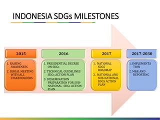 INDONESIA SDGs MILESTONES
1. RAISING
AWARENESS
2. SERIAL MEETING
WITH ALL
STAKEHOLDERS
1. PRESIDENTIAL DECREE
ON SDGs
2. TECHNICAL GUIDELINES
SDGs ACTION PLAN
3. DISSEMINATION
PREPARATION FOR SUB-
NATIONAL SDGs ACTION
PLAN
1. NATIONAL
SDGS
ROADMAP
2. NATIONAL AND
SUB-NATIONAL
SDGS ACTION
PLAN
1. IMPLEMENTA
TION
2. M&E AND
REPORTING
2015 2016 2017 2017-2030
 