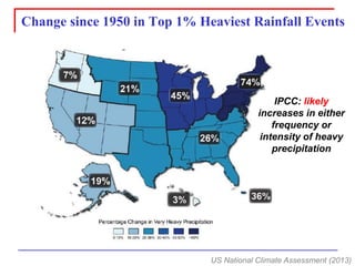 Change since 1950 in Top 1% Heaviest Rainfall Events 
US National Climate Assessment (2013) 
IPCC: likelyincreases in either frequency or intensity of heavy precipitation  