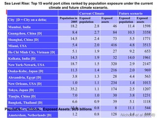 CurrentClimate 
Futurescenario 
City[D=Cityonadelta] 
Population in 2005 
Exposedpopulation 
Exposedassets 
Exposedpopulation 
Exposedassets 
Mumbai,India 
18.2 
2.8 
46 
11.4 
1598 
Guangzhou,China[D] 
8.4 
2.7 
84 
10.3 
3358 
Shanghai,China[D] 
14.5 
2.4 
73 
5.5 
1771 
Miami,USA 
5.4 
2.0 
416 
4.8 
3513 
HoChiMinhCity,Vietnam[D] 
5.1 
1.9 
27 
9.2 
653 
Kolkata,India[D] 
14.3 
1.9 
32 
14.0 
1961 
NewYork-Newark,USA 
18.7 
1.5 
320 
2.9 
2147 
Osaka-Kobe,Japan[D] 
11.3 
1.4 
216 
2.0 
969 
Alexandria,Egypt[D] 
3.8 
1.3 
28 
4.4 
563 
NewOrleans,USA[D] 
1.0 
1.1 
234 
1.4 
1013 
Tokyo,Japan[D] 
35.2 
1.1 
174 
2.5 
1207 
Tianjin,China[D] 
7.0 
1.0 
30 
3.8 
1231 
Bangkok,Thailand[D] 
6.6 
0.9 
39 
5.1 
1118 
Dhaka,Bangladesh[D] 
12.4 
0.8 
8 
11.1 
544 
Amsterdam,Netherlands[D] 
1.2 
0.8 
128 
1.4 
844 
Sea Level Rise: Top 15 world port cities ranked by population exposure under the current climate and future climate scenario. 
Population –millions; Exposed Assets: $US billions 
Nicholls et al (2008)  