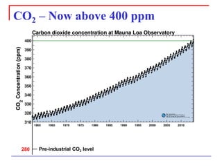 CO2–Now above 400 ppm 
280 
Pre-industrial CO2level  
