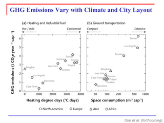 GHG Emissions Vary with Climate and City Layout 
Oke et al. (forthcoming)  