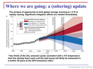 Where we are going: a (sobering) update 
Friedlingsteinet al. (2014) 
“Two thirds of the CO2emission quota consistent with a 2°C temperature limit has already been used, and the total quota will likely be exhausted in a further 30 years at the 2014 emissions rates.” 
The window of opportunity to limit global average warming to < 2°C is rapidly closing. Significant mitigation efforts are needed immediately.  