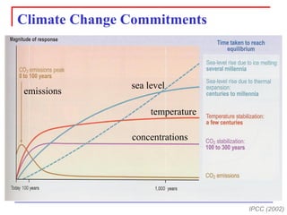emissions 
concentrations 
temperature 
sea level 
IPCC (2002) 
Climate Change Commitments  