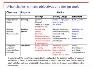 A summary of the tools/strategies (in black) employed at the building, building group and settlement scales to achieve climatic objectives at those scales. The application of tools at each scale has a climate impact at (red), and places limits on decisions made at (blue), the other scales. 
Urban Scales, climate objectives and design tools 
Objective Impacts Limits Buildings Building Groups Settlement Indoor comfort Shelter Buildings Location Materials Design (e.g. shape, orientation, etc.) Access to light, solar energy, wind. Air quality Building codes Outdoor comfort Outdoor health Building groups Local climate change: Emissions Materials/surfaces Building dimensions – flow interference & shadow areas Building placement. Outdoor landscaping, materials and surfaces. Street dimensions & orientation Guidelines on Densities Heights Uses Green-spaces Energy use Air quality Protection from extremes Settlement Energy efficiency Air quality Urban climate effect Mode and intensity of traffic flows. Energy efficiency Air quality Urban climate effect Zoning Overall extent and shape. Transport Policy 