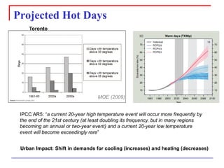 Projected Hot Days 
MOE (2009) 
IPCC AR5: “a current 20-year high temperature event will occur more frequently by the end of the 21st century (at least doubling its frequency, but in many regions becoming an annual or two-year event) and a current 20-year low temperature event will become exceedingly rare” 
Toronto 
Urban Impact: Shift in demands for cooling (increases) and heating (decreases)  
