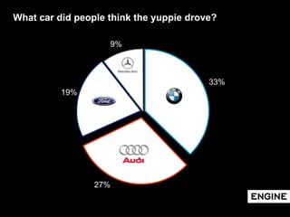 What car did people think the yuppie drove? 33% 27% 19% 9% 