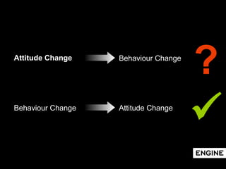 Attitude Change Behaviour Change Behaviour Change ? Attitude Change  