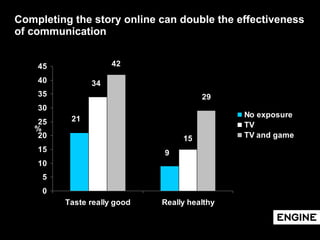 Completing the story online can double the effectiveness of communication 