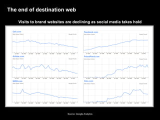 The end of destination web Visits to brand websites are declining as social media takes hold Source: Google Analytics 