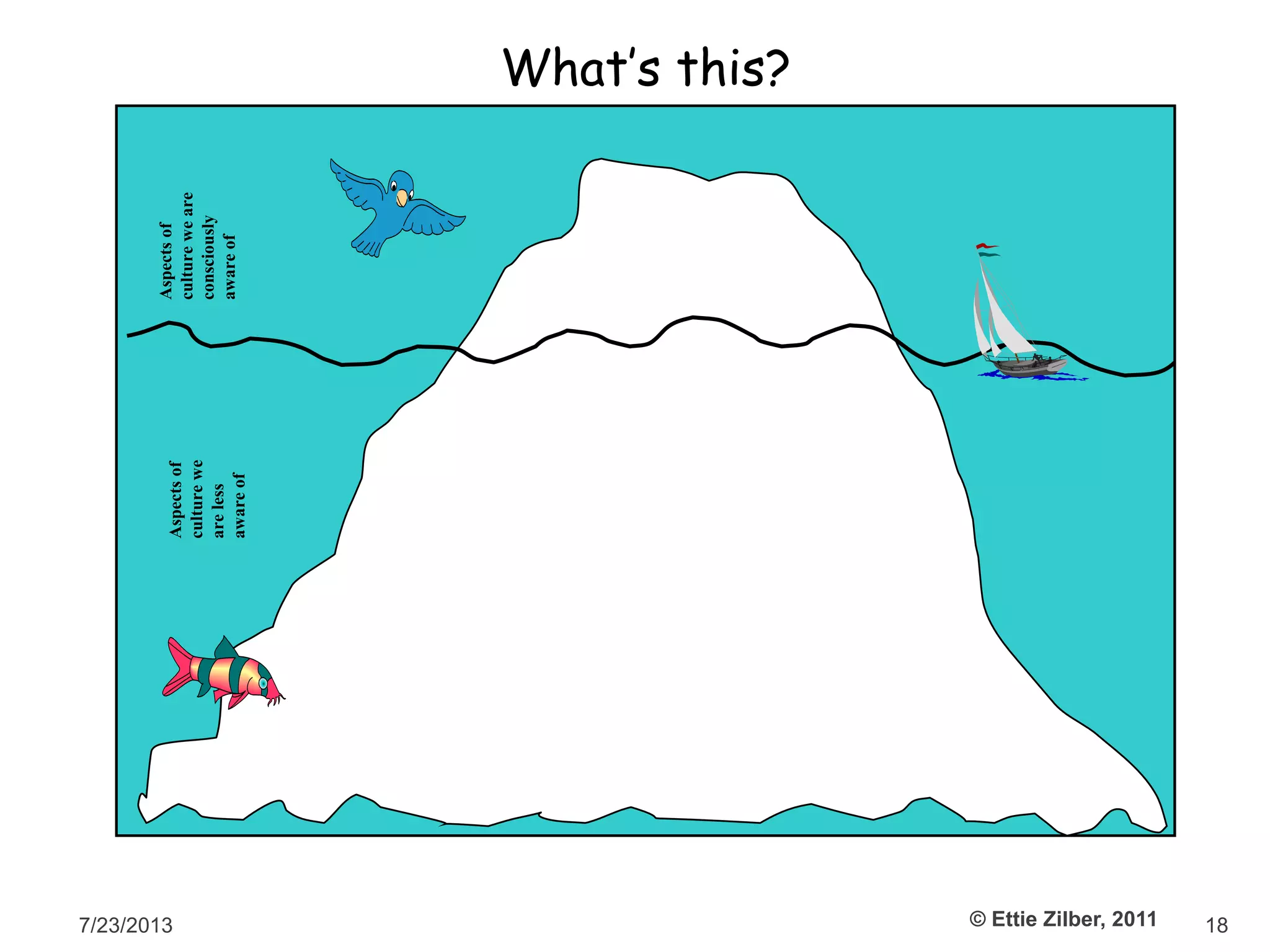 7/23/2013 © Ettie Zilber, 2011 18
What’s this?
Aspectsof
cultureweare
consciously
awareof
Aspectsof
culturewe
areless
awareof
 