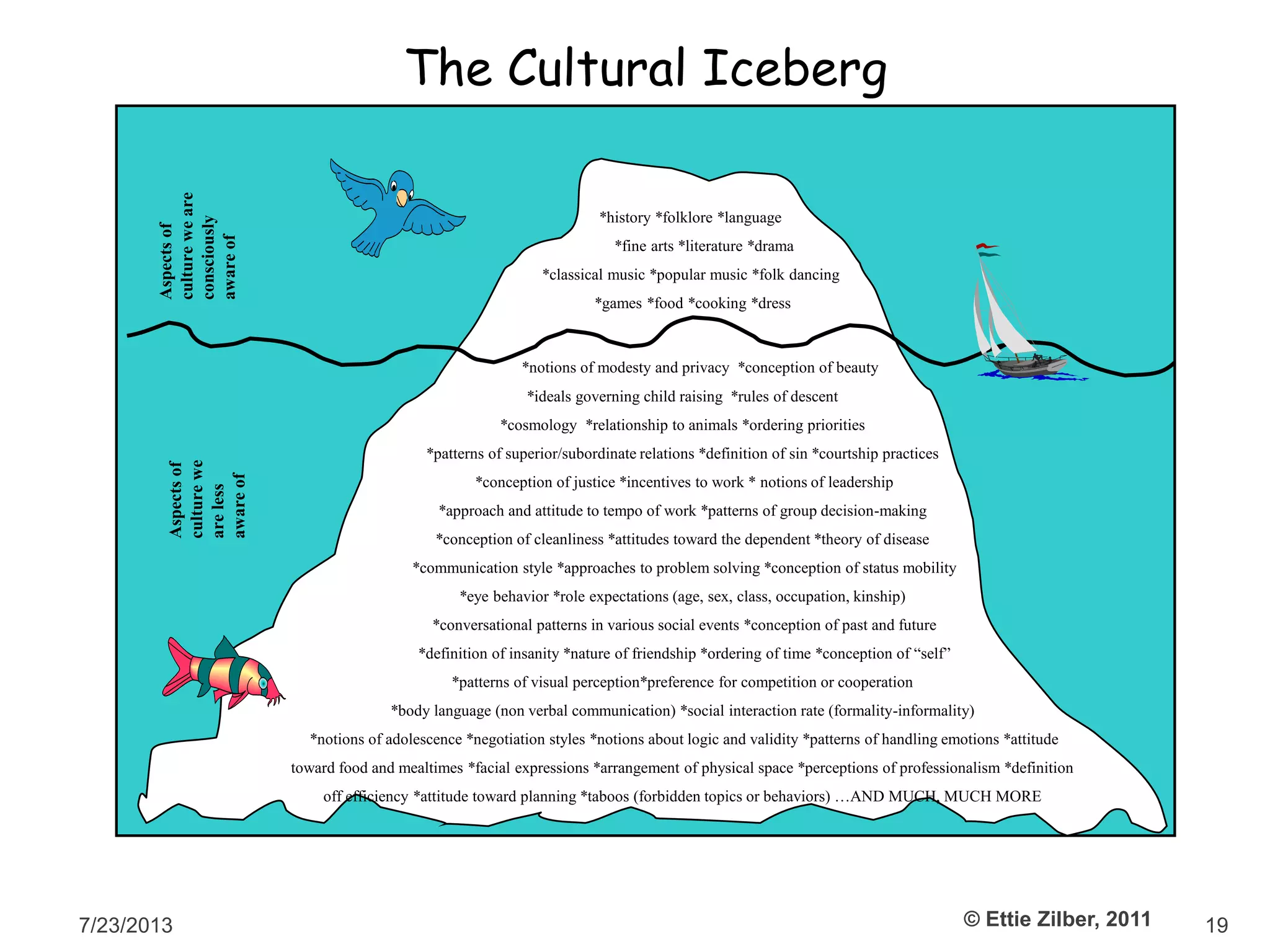 7/23/2013 © Ettie Zilber, 2011 19
*notions of modesty and privacy *conception of beauty
*ideals governing child raising *rules of descent
*cosmology *relationship to animals *ordering priorities
*patterns of superior/subordinate relations *definition of sin *courtship practices
*conception of justice *incentives to work * notions of leadership
*approach and attitude to tempo of work *patterns of group decision-making
*conception of cleanliness *attitudes toward the dependent *theory of disease
*communication style *approaches to problem solving *conception of status mobility
*eye behavior *role expectations (age, sex, class, occupation, kinship)
*conversational patterns in various social events *conception of past and future
*definition of insanity *nature of friendship *ordering of time *conception of “self”
*patterns of visual perception*preference for competition or cooperation
*body language (non verbal communication) *social interaction rate (formality-informality)
*notions of adolescence *negotiation styles *notions about logic and validity *patterns of handling emotions *attitude
toward food and mealtimes *facial expressions *arrangement of physical space *perceptions of professionalism *definition
off efficiency *attitude toward planning *taboos (forbidden topics or behaviors) …AND MUCH, MUCH MORE
The Cultural Iceberg
Aspectsof
cultureweare
consciously
awareof
Aspectsof
culturewe
areless
awareof
*history *folklore *language
*fine arts *literature *drama
*classical music *popular music *folk dancing
*games *food *cooking *dress
 