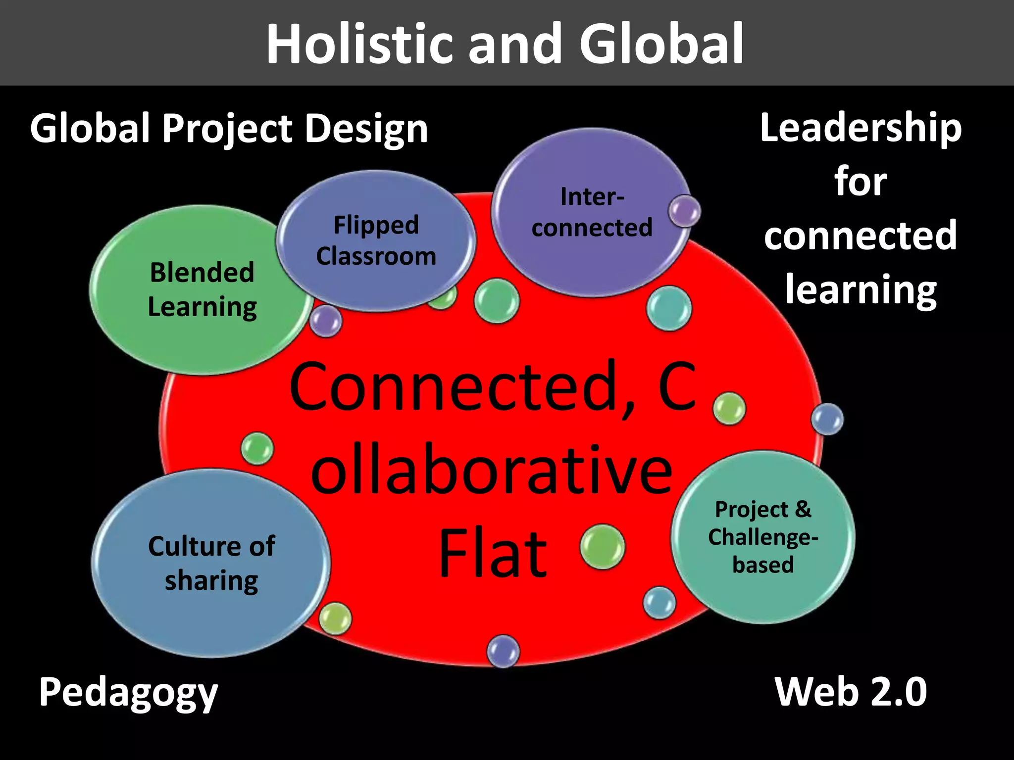 Holistic and Global
Connected, C
ollaborative
Flat
Blended
Learning
Project &
Challenge-
based
Culture of
sharing
Flipped
Classroom
Inter-
connected
Web 2.0
Global Project Design Leadership
for
connected
learning
Pedagogy
 