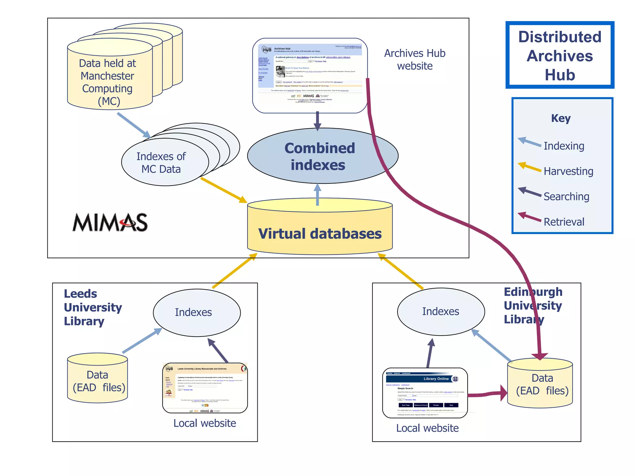 Indexing Harvesting Searching Retrieval Combined indexes  Archives Hub website Data (EAD  files) Indexes  Indexes Indexes of MC Data Leeds University Library Edinburgh University Library Key Local website Virtual databases Local website Distributed Archives Hub Data (EAD  files) Data held at Manchester Computing (MC) 