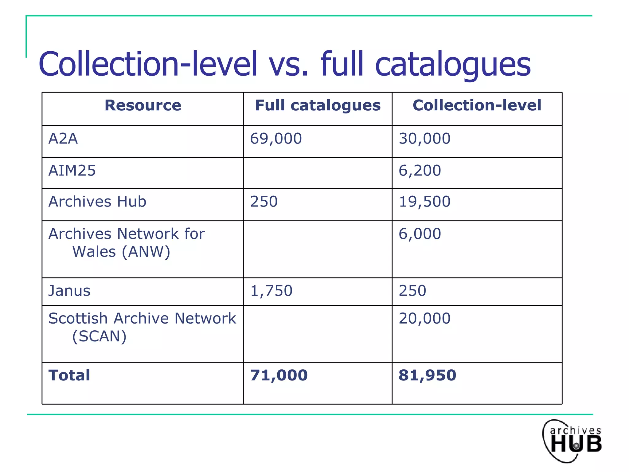 Collection-level vs. full catalogues 250 1,750 Janus 81,950 71,000 Total 20,000 Scottish Archive Network (SCAN) 6,000 Archives Network for Wales (ANW) 19,500 250 Archives Hub 6,200 AIM25 30,000 69,000 A2A Collection-level Full catalogues Resource 