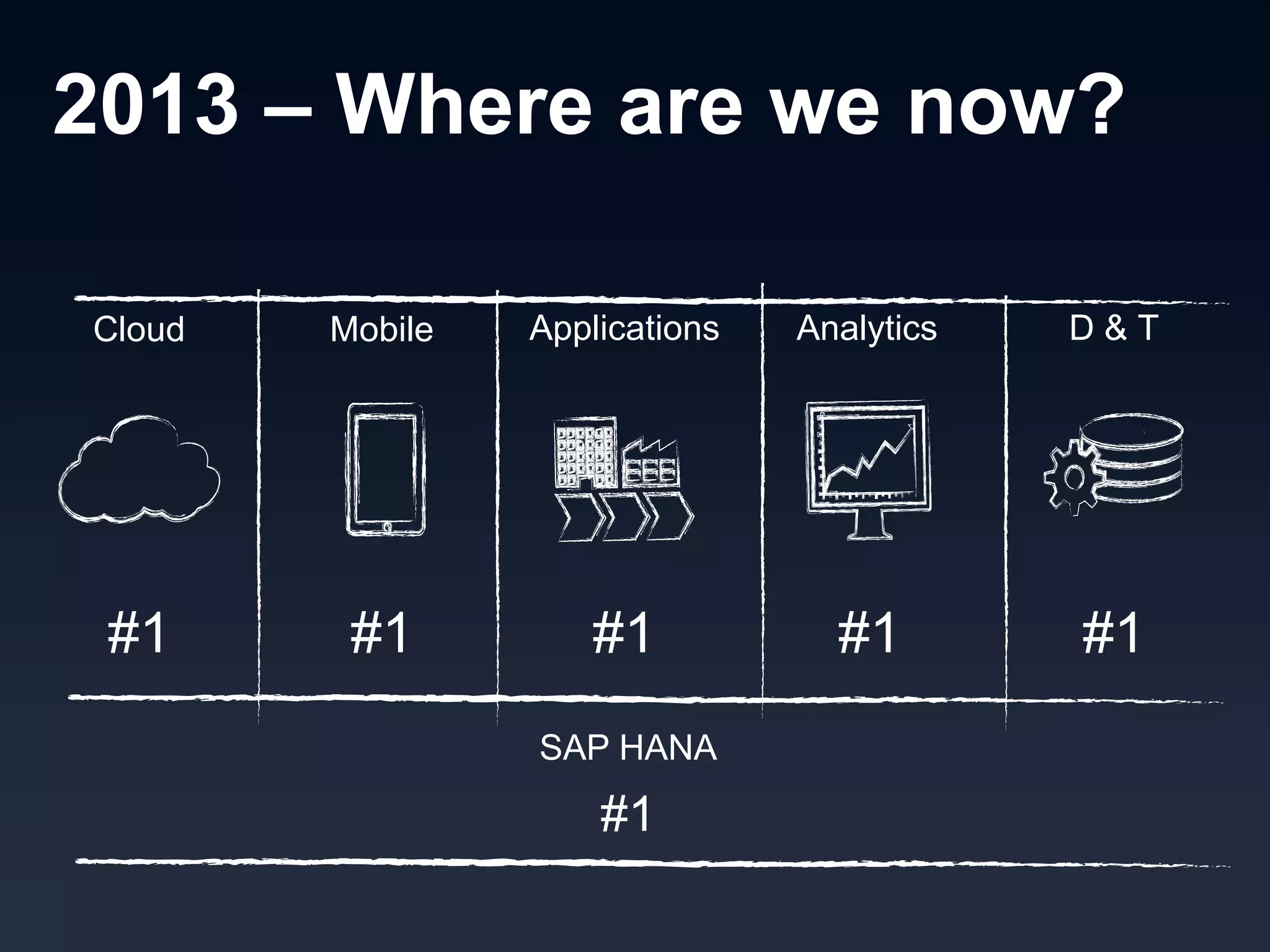 2013 – Where are we now?
Cloud Applications Analytics D & TMobile
#1 #1 #1 #1#1
#1
SAP HANA