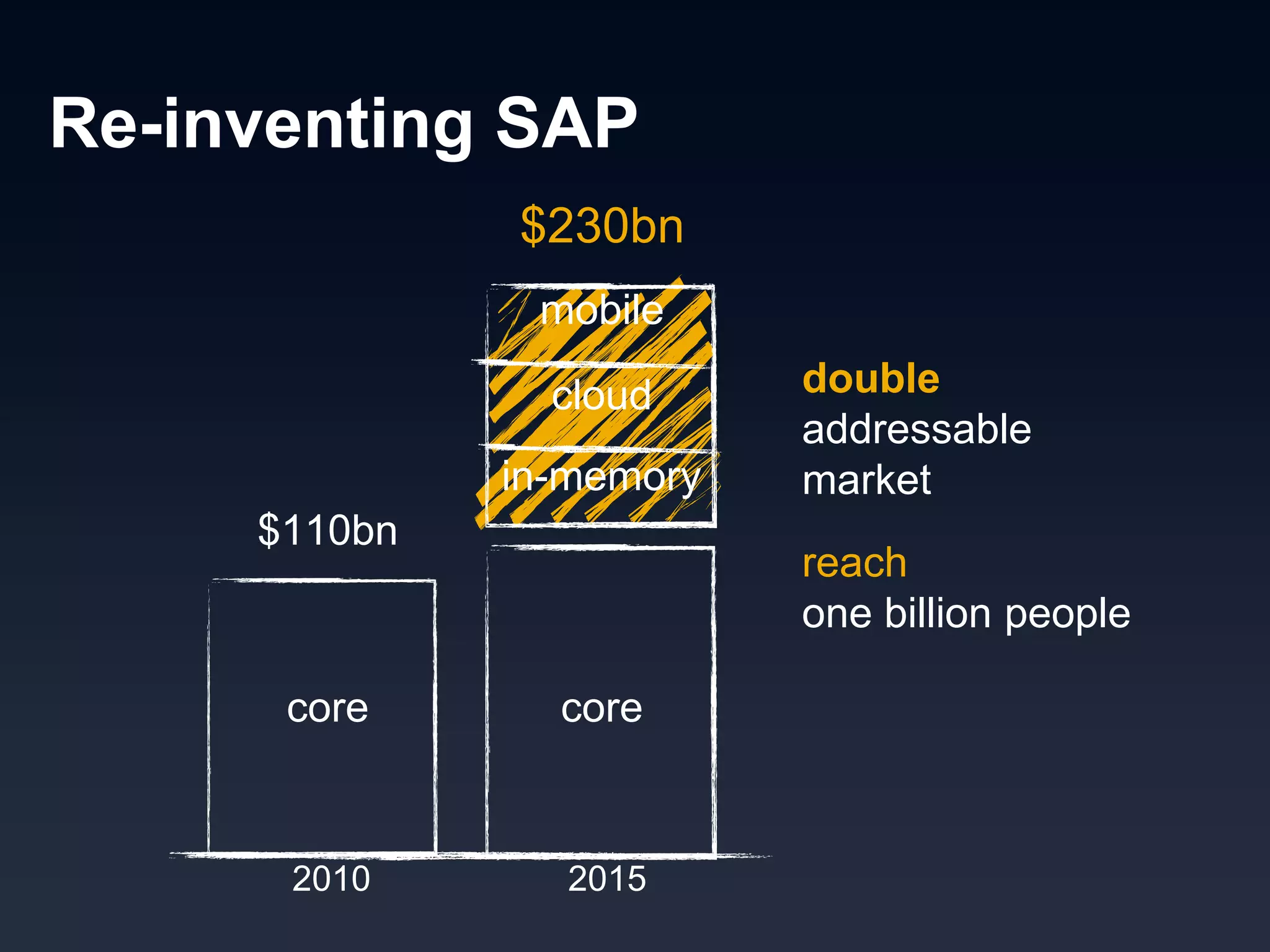 $110bn
$230bn
2010 2015
double
addressable
market
reach
one billion people
core core
cloud
mobile
Re-inventing SAP
in-memory