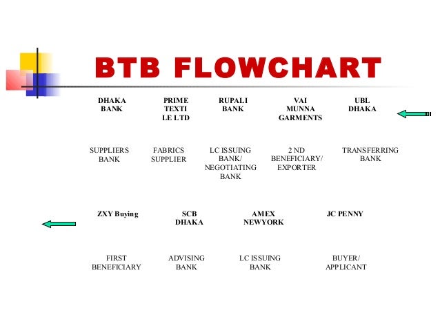 Lc Flow Chart