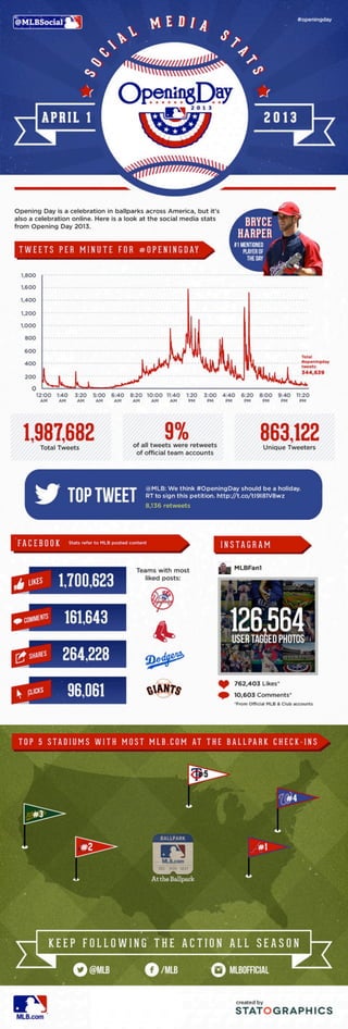 MLB Opening Day 2013 Social Stats
