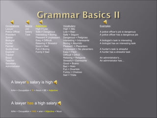 Vocabulary : High = Alto Low = Bajo Safe = Seguro Dangerous = Peligroso Interesting = Interesante Boring = Aburrido Pleasant  = Placentero Unpleasant = No placentero Easy = Fácil Difficult = Difícil Relaxing = Relajante Stressful = Estresante Good = Bueno Bad = Malo Fun = Divertido Funny = Chistoso Sad = Triste Occupations : Lawyer Police Officer President Soldier Biologist Hunter Farmer Scuba Diver Explorer Tracker Scout Teacher Secretary Administrator Nouns : Job Salary Task Adjectives : High ≠ Low Safe ≠ Dangerous Interesting ≠ Boring Pleasant ≠ Unpleasant Easy ≠ Difficult Relaxing ≠ Stressful Good ≠ Bad Fun ≠ Boring Funny ≠ Sad A lawyer ’s  salary is high A/An + Occupation +  ‘S  + Noun + BE +  Adjective A lawyer  has  a high salary A/An + Occupation +  HAS  + a/an +  Adjective  + Noun Examples : A police officer’s job is dangerous A police officer has a dangerous job A biologist’s task is interesting A biologist has an interesting task A hunter’s task is stressful A hunter has a stressful task An administrator’s… An administrator has… 