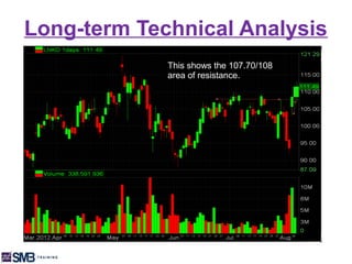 Long-term Technical Analysis
             This shows the 107.70/108
             area of resistance.
 