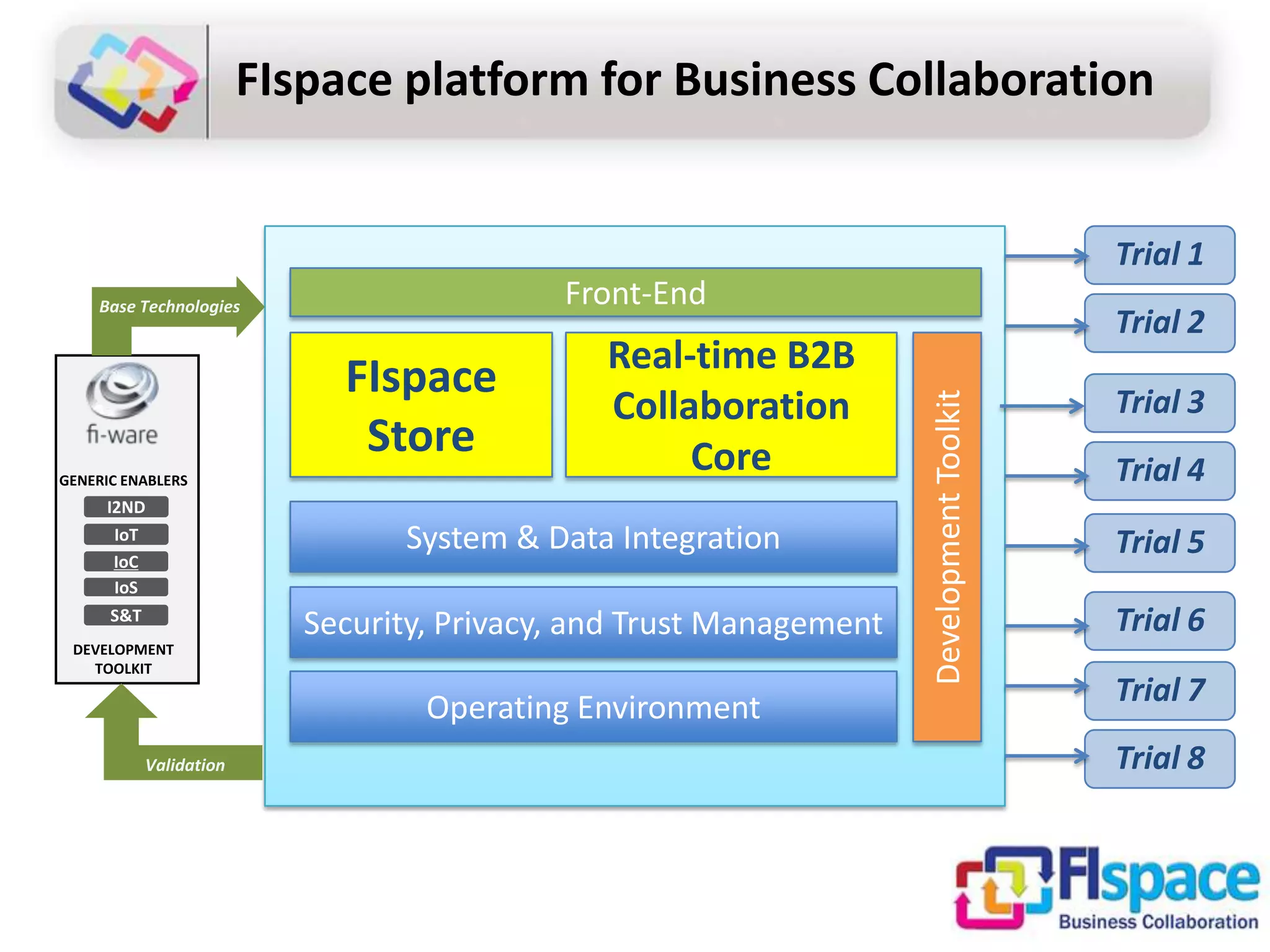 FIspace platform for Business Collaboration

Trial 1
Front-End

FIspace
Store
GENERIC ENABLERS

Real-time B2B
Collaboration
Core

I2ND
IoT
IoC
IoS

System & Data Integration

S&T

Security, Privacy, and Trust Management

DEVELOPMENT
TOOLKIT

Operating Environment
Validation

Trial 2
Development Toolkit

Base Technologies

Trial 3

Trial 4
Trial 5
Trial 6
Trial 7
Trial 8

 