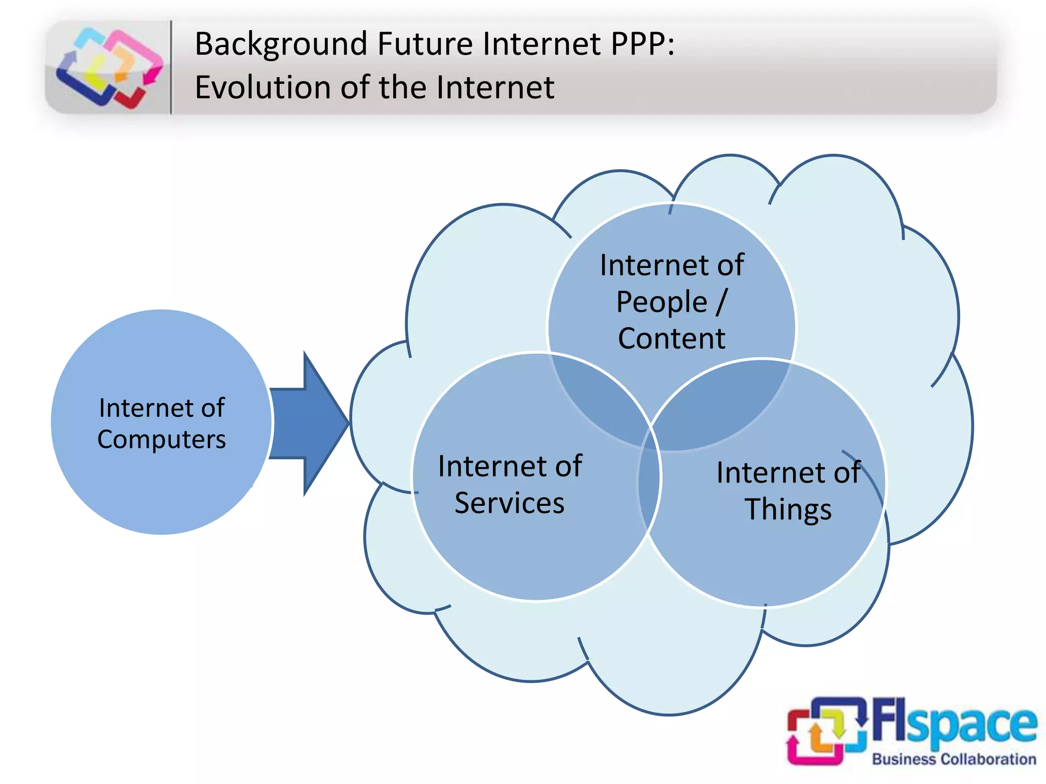Background Future Internet PPP:
Evolution of the Internet

Internet of
People /
Content
Internet of
Computers

Internet of
Services

Internet of
Things

 
