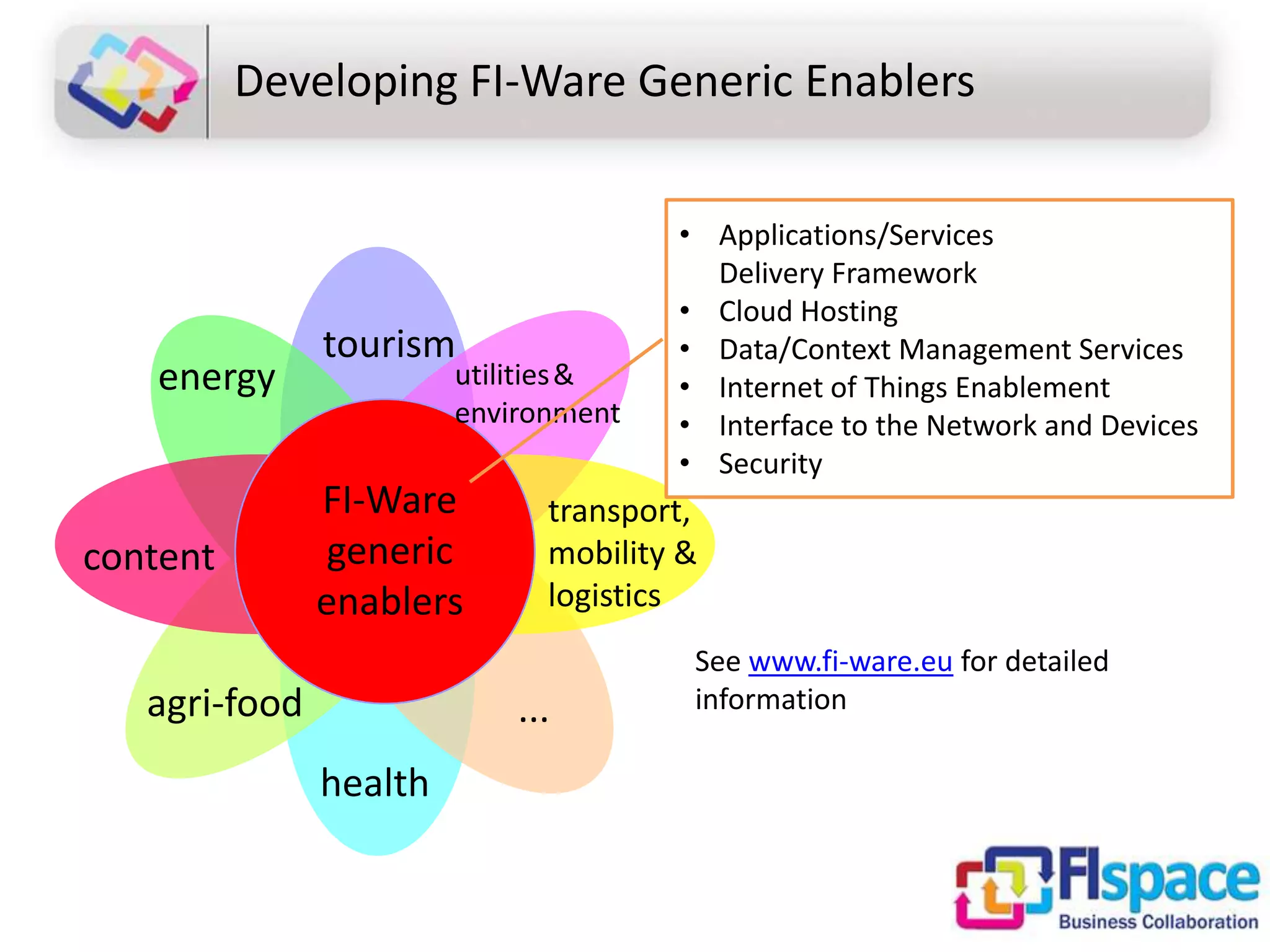 Developing FI-Ware Generic Enablers

energy

content

tourism

utilities &
environment

FI-Ware
generic
enablers

agri-food

transport,
mobility &
logistics

...
health

• Applications/Services
Delivery Framework
• Cloud Hosting
• Data/Context Management Services
• Internet of Things Enablement
• Interface to the Network and Devices
• Security

See www.fi-ware.eu for detailed
information

 