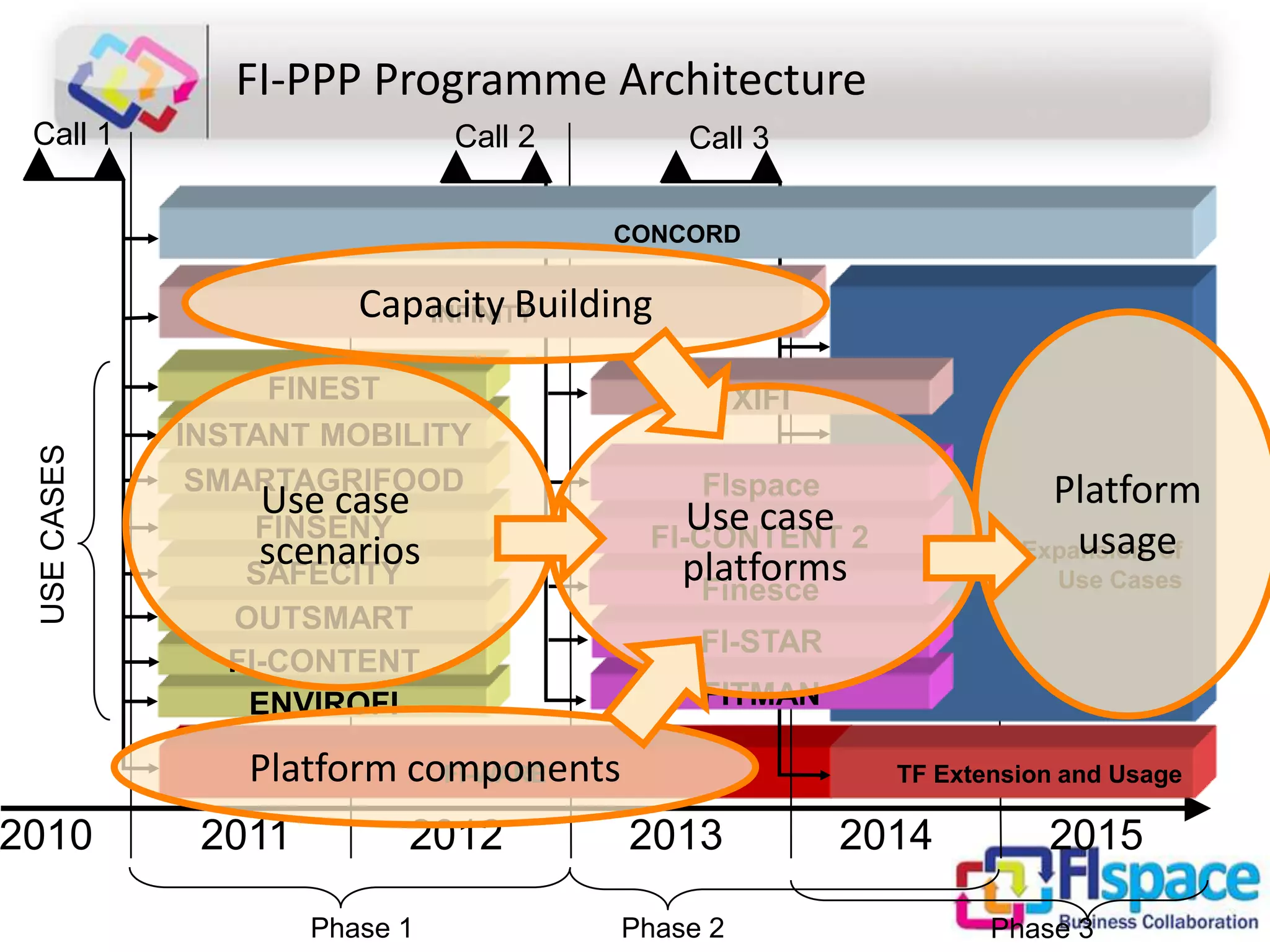 FI-PPP Programme Architecture
Call 1

Call 2

Call 3
CONCORD

USE CASES

Capacity Building
INFINITY

2010

FINEST
INSTANT MOBILITY
SMARTAGRIFOOD
Use case
FINSENY
scenarios
SAFECITY
OUTSMART
FI-CONTENT
ENVIROFI

XIFI

Use case
platforms
Finesce

FI-CONTENT 2

2012
Phase 1

Use Cases

FI-STAR
FITMAN

Platform components
FI-WARE
2011

Platform
usage
Expansion of

FIspace

TF Extension and Usage

2013
Phase 2

2014

2015
Phase 3

 