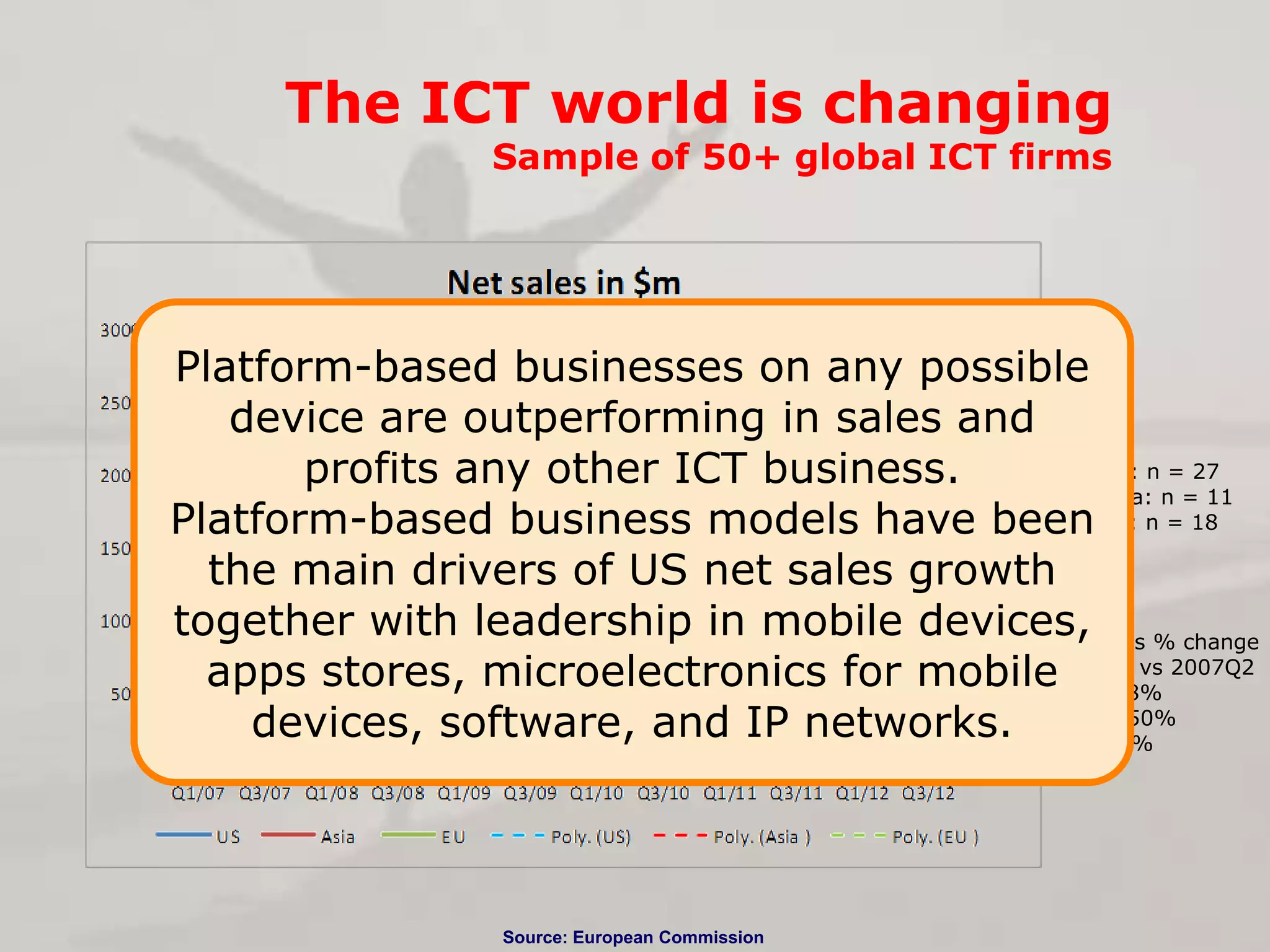 The ICT world is changing
Sample of 50+ global ICT firms

Platform-based businesses on any possible
device are outperforming in sales and
US: n = 27
profits any other ICT business.
Asia: n = 11
Platform-based business models have been EU: n = 18
the main drivers of US net sales growth
together with leadership in mobile devices,sales % change
Net
2012Q2 vs
apps stores, microelectronics for mobile +48% 2007Q2
US:
+50%
devices, software, and IP networks. Asia:-12%
EU:

Source: European Commission

 