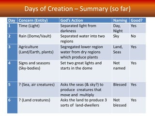 Day Concern (Entity) God’s Action Naming Good?
1 Time (Light) Separated light from
darkness
Day,
Night
Yes
2 Rain (Dome/Vault) Separated water into two
regions
Sky No
3 Agriculture
(Land/Earth, plants)
Segregated lower region
water from dry regions
which produce plants
Land,
Seas
Yes
4 Signs and seasons
(Sky-bodies)
Set two great lights and
starts in the dome
Not
named
Yes
5 ? (Sea, air creatures) Asks the seas (& sky?) to
produce creatures that
move and multiply
Blessed Yes
6 ? (Land creatures) Asks the land to produce 3
sorts of land-dwellers
Not
blessed
Yes
Days of Creation – Summary (so far)
 