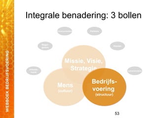 53
Integrale benadering: 3 bollen
Mens
(cultuur)
Missie, Visie,
Strategie Leveranciers
Partners
Klanten
Arbeids-
markt
Regel-
gevers
Concurrenten
Bedrijfs-
voering
(structuur)
 