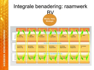 Integrale benadering: raamwerk
BV
Missie, Visie,
Strategie
 