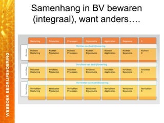 Samenhang in BV bewaren
(integraal), want anders….
 
