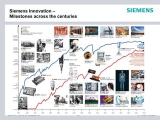 Siemens Innovation  –  Milestones across the centuries CoDev 2011, Jan 24 -26, Scottsdale, AZ CT O Open Innovation 