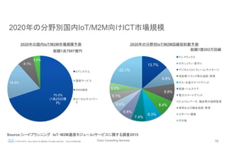 Cisco Consulting Services 10© 2015-2016 Cisco and/or its affiliates. All rights reserved. Cisco Confidential
2020年の分野別国内IoT/M2M向けICT市場規模	
13.7%
8.8%
8.8%
8.4%
8.3%
7.4%
6.8%
5.6%
5.1%
5.0%
22.1%
テレマティクス	
セキュリティ・見守り	
デジタルフォトフレーム/サイネージ	
宅配便・トラック等の追跡・管理	
ガス・水道スマートグリッド	
医療・ヘルスケア	
電力スマートグリッド	
ビル/エレベータ、機会等の遠隔監視	
車両および機会追跡・管理	
スポーツ・健康	
その他	
Source:シードプランニング　IoT・M2M通信モジュール/サービスに関する調査2015	
2020年の国内IoT/M2M市場規模予測	
70.0%
(1兆2522億
円)	
18.4%
8.1%
3.5%
IoTシステム	
通信サービス	
WAN端末	
ローカルネットワー
ク	
2020年の分野別IoT/M2M回線契約数予測	
総額1兆7897億円	
 総額1億202万回線	
 
