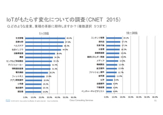Cisco Consulting Services 11© 2015-2016 Cisco and/or its affiliates. All rights reserved. Cisco Confidential
IoTがもたらす変化についての調査（CNET　2015）	
Q.どのような産業、業種の革新に期待しますか？（複数選択　5つまで）	
1〜15位	
 16〜30位	
 