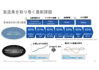 Cisco Consulting Services 13© 2015-2016 Cisco and/or its affiliates. All rights reserved. Cisco Confidential
Safety
Productivity
Operational Cost
Agility/
Lead-time
Quality
製造業を取り巻く最新課題
リードタイム短縮生産性最大化 品質管理 リスク管理
事業部を取り巻く課題
Source: Oxford Economics: Manufacturing Transformation, 2013
グローバル化
（熟練した）人材不足
先の読めない時代	
右肩上がりの時代	
ものづくりは
局所変動より潮流を読む！	
ものづくりは
潮流より局所変動をどう感知！	
横ばい⇒変動の時代	
市場変化へのスピード対応
IoTによる産業変革の波
45％
顧客要求の
断片化	
46％
規制の
強化
59％
グローバル
な競争増加
60％
ｻﾌﾟﾗｲﾔ/ﾊﾟｰ
ﾄﾅｰ複雑化
60％
人材不足／
賃金増加
61％
技術変化の
加速
66％
経済的な
再編成
 