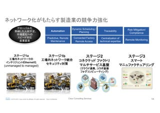 Cisco Consulting Services 14© 2015-2016 Cisco and/or its affiliates. All rights reserved. Cisco Confidential
Automation
Centralization of
technical expertise
Dynamic Scheduling /
Planning Traceability
Connected Factory
Remote Access
Predictive, Remote
Maintenance
ネットワーク化がもたらす製造業の競争力強化
Remote Monitoring
Risk Mitigation/
Compliance
グローバル化
熟練した人材不足、
市場変化への　　
スピード対応
産業変革
ステージ3
スマート
マニュファクチュアリング
	
ステージ1b
工場内ネットワーク統合
セキュリティ対策
ステージ2
コネクテッド ファクトリ
マルチサービス基盤
（クラウド連携、コラボ基盤
フォグコンピューティング)	
ステージ1a
工場内ネットワークの
インテリジェントEthernet化
(unmanaged to managed)	
 