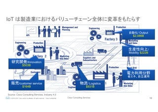 Cisco Consulting Services 16© 2015-2016 Cisco and/or its affiliates. All rights reserved. Cisco Confidential
IoT は製造業におけるバリューチェーン全体に変革をもたらす
Source: Cisco Consulting Services, Industry 4.0
自動化/ Output
$2,086B
販売/customer service
$164B
電力利用分野
省エネ、自立運用
生産性向上/
Mobility $222B
物流/ Logistics
$931B
研究開発/Innovation
$503B
 