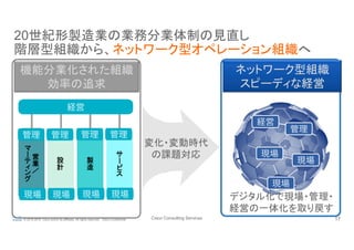 Cisco Consulting Services 17© 2015-2016 Cisco and/or its affiliates. All rights reserved. Cisco Confidential
20世紀形製造業の業務分業体制の見直し
階層型組織から、ネットワーク型オペレーション組織へ	
機能分業化された組織
効率の追求
経営
営
業
／
ー
設
計
製
造
ー
変化・変動時代	
の課題対応	
デジタル化で現場・管理・
経営の一体化を取り戻す	
現場 現場 現場 現場
管理 管理 管理 管理
ネットワーク型組織
スピーディな経営
現場
管理
経営
現場
現場
 