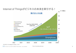 Cisco Consulting Services 6© 2015-2016 Cisco and/or its affiliates. All rights reserved. Cisco Confidential
Internet of Thingsがビジネスの未来を牽引する！	
SOURCE: BI Intelligence Statics　2015	
X 10億台	
IoT
（モノゴトのインターネット）	
Smartphone	
繋がるモノの台数	
 