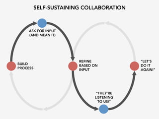 “THEY’RE
LISTENING
TO US!”
“LET’S
DO IT
AGAIN!”
ASK FOR INPUT
(AND MEAN IT)
BUILD
PROCESS
REFINE
BASED ON
INPUT
SELF-SUSTAINING COLLABORATION
 