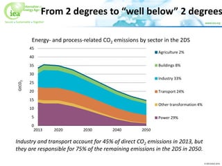 © OECD/IEA 2016
From 2 degrees to “well below” 2 degrees
Industry and transport account for 45% of direct CO2 emissions in...
