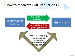 © OECD/IEA 2016
How to motivate GHG reductions ?
Energy Sector
Actions
GHG targets
Are critical for
achieving
Are not the ...