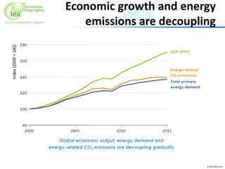 © OECD/IEA 2016
Economic growth and energy
emissions are decoupling
 