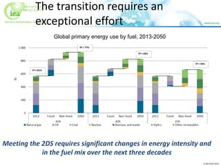 © OECD/IEA 2016
The transition requires an
exceptional effort
Meeting the 2DS requires significant changes in energy inten...